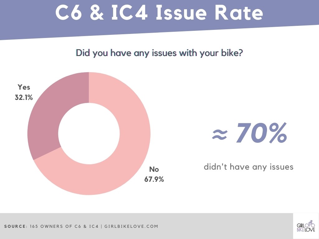 C6 & IC4 Issue Rate - Schwinn IC4 & Bowflex C6 Survey