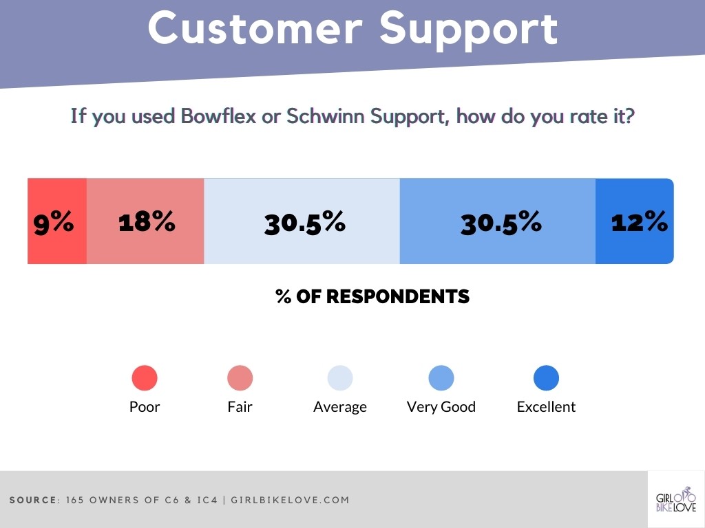 Customer Support - Schwinn IC4 & Bowflex C6 Survey