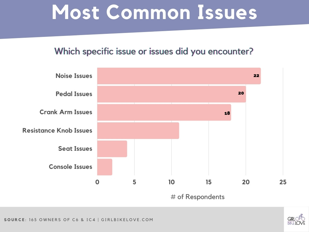 Common Issues of C6 and IC4